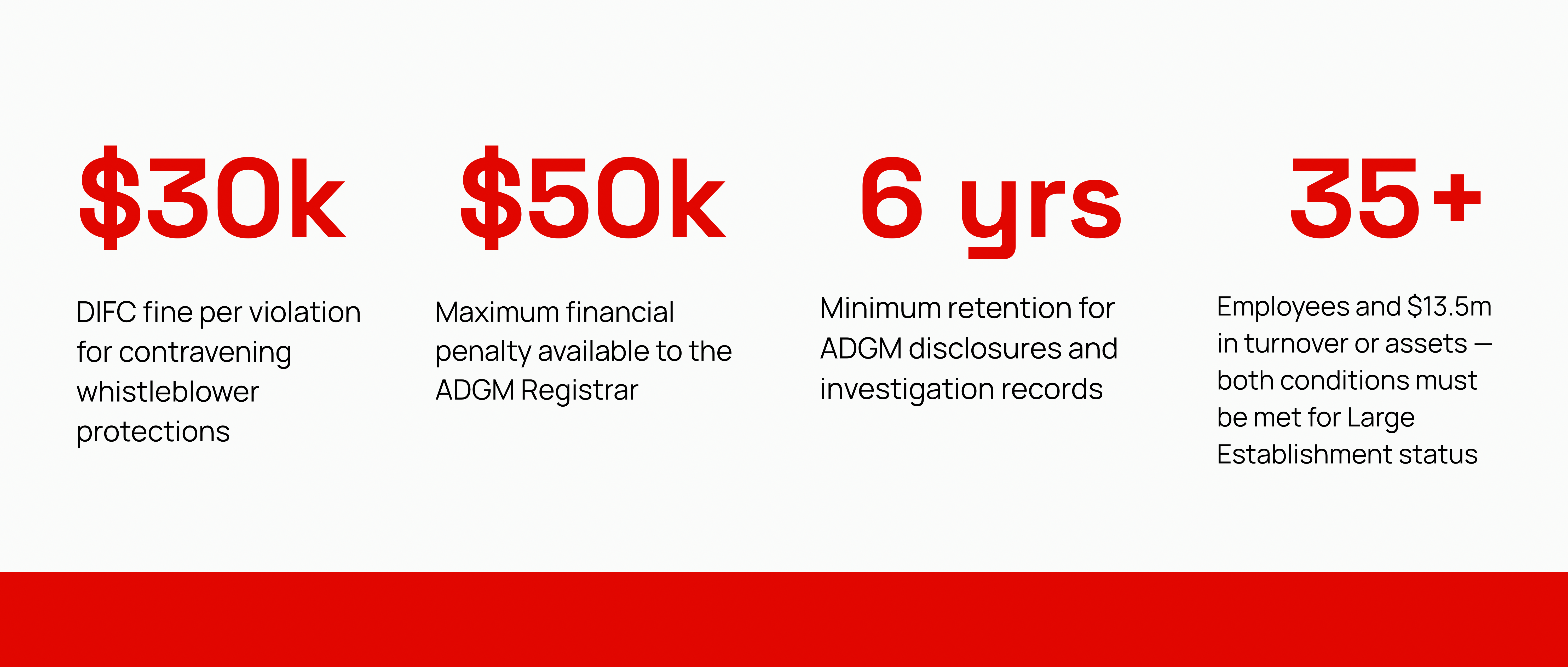 DIFC fine per violation, ADGM's maximum Registrar penalty, ADGM's six year record retention, and the Large Establishment thresholds