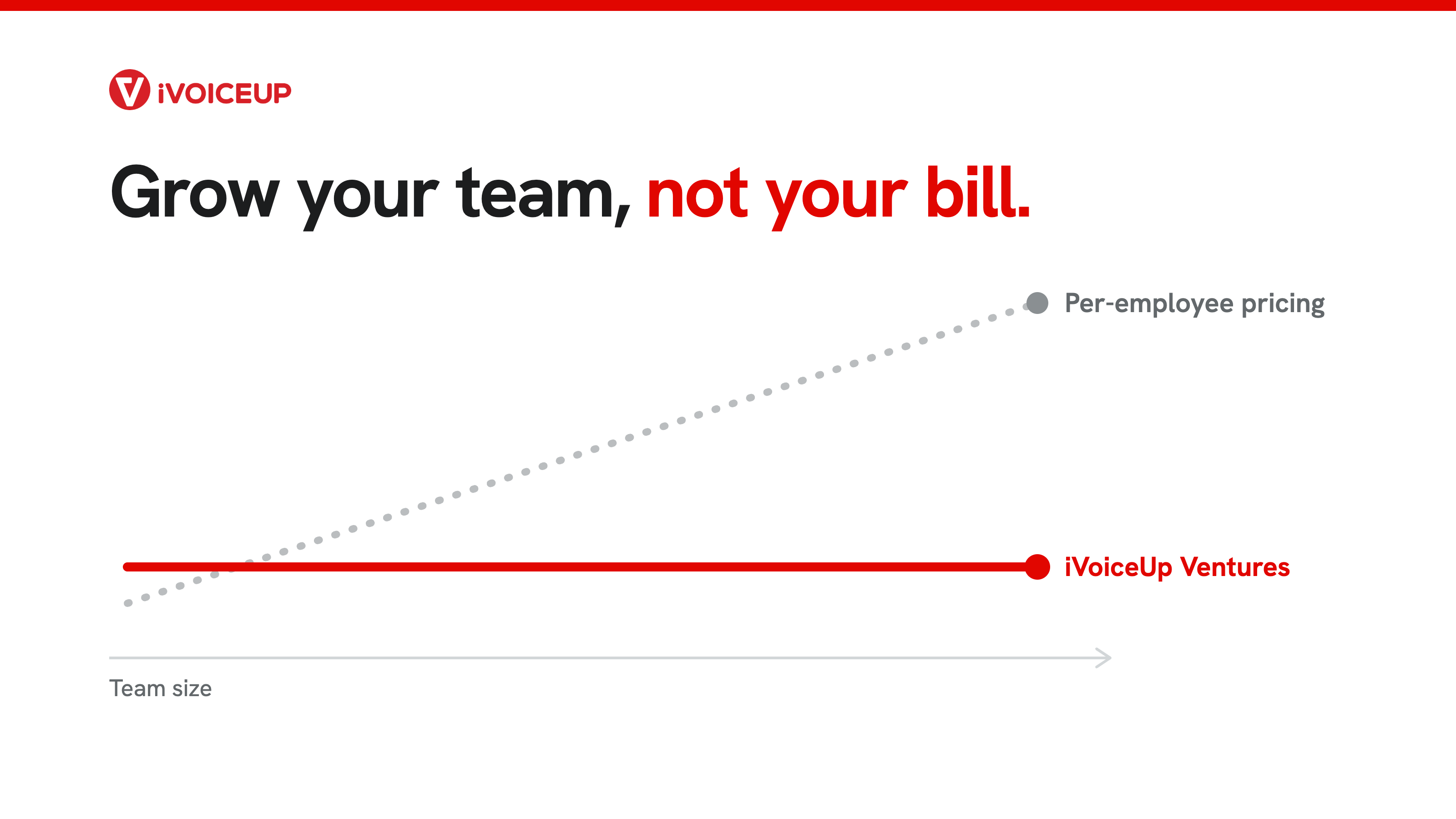 Illustrative line chart titled Grow your team, not your bill, comparing rising per employee pricing with  a flat line for iVoiceUp Ventures as team size grows.